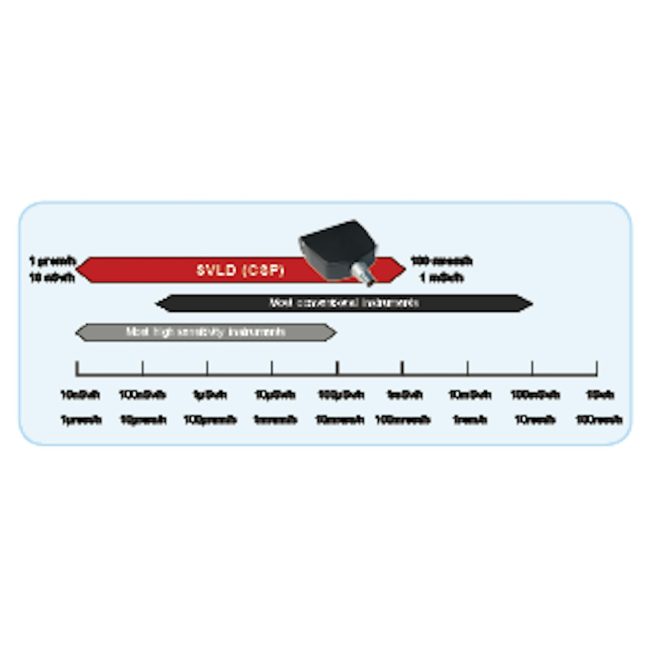 SVLD Very Low Dose Rate Probe